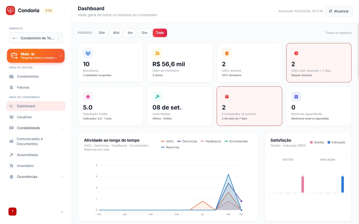 Dashboard da Condoria com os indicadores do condomínio