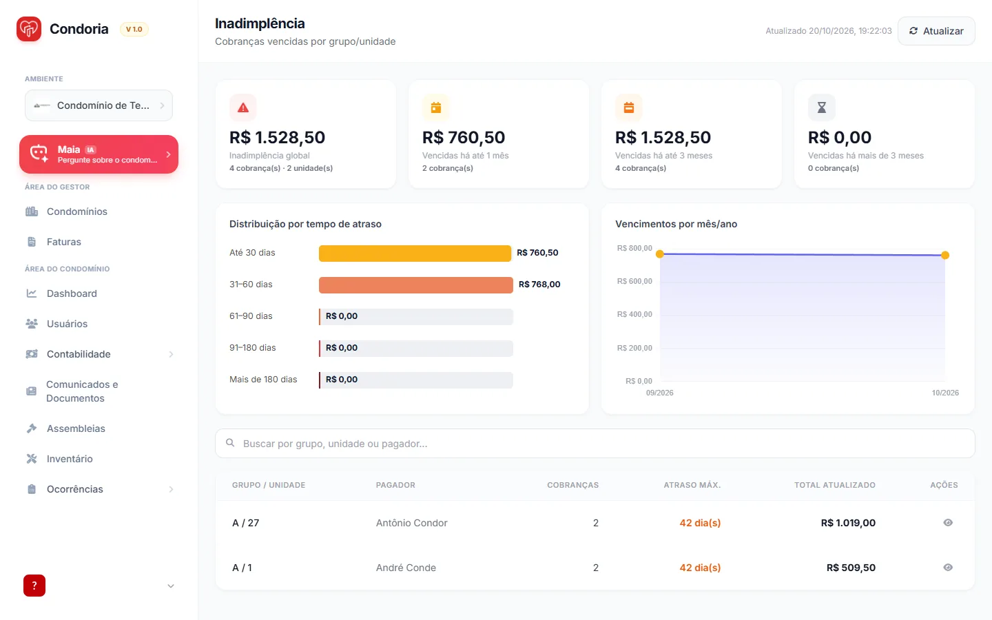 Inadimplência com valor atualizado por unidade
